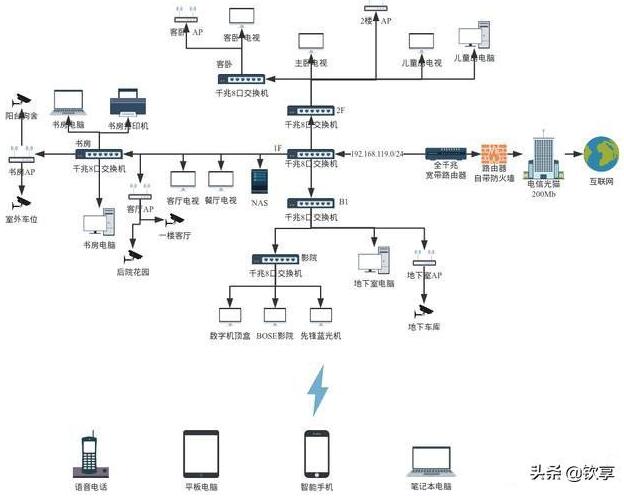 在有地下室的别墅里如何安装无线网络设置才能让wifi信号全覆盖