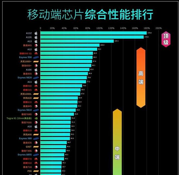 苹果A13芯片和华为麒麟990芯片，两者的实际性能谁更强？