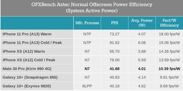 苹果A13芯片和华为麒麟990芯片相比哪个性能更强一些