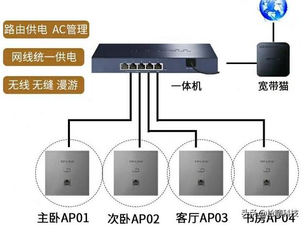 家里路由器在客厅，卧室信号不好，怎么办？换好的路由器，还是AP组网？