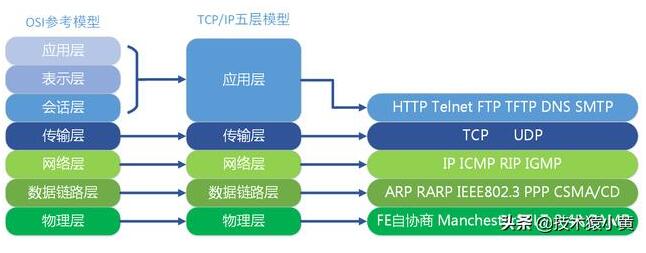 http和https的区别是什么呢？