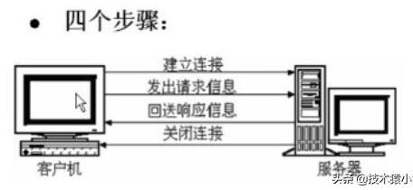 http和https的区别是什么呢？