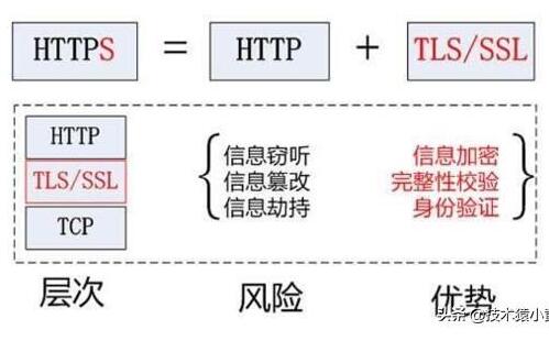 http和https的区别是什么呢？