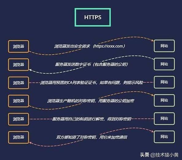 http和https的区别是什么呢？