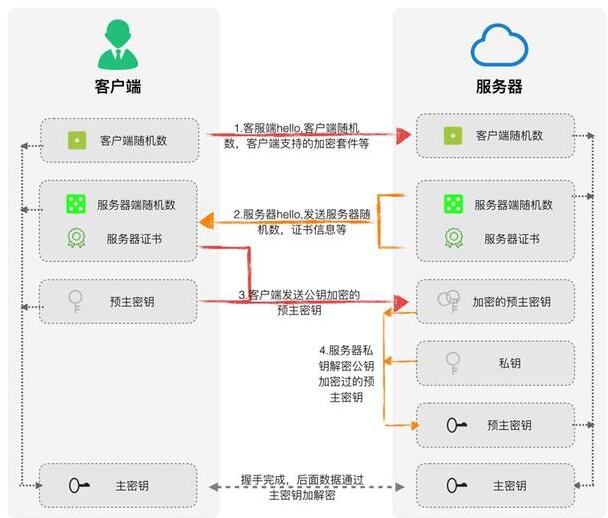 http和https的区别是什么呢？