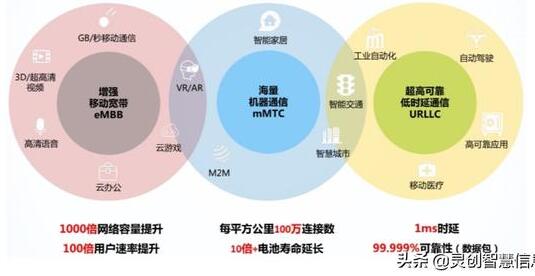 5G时代将会带动哪些行业大规模发展