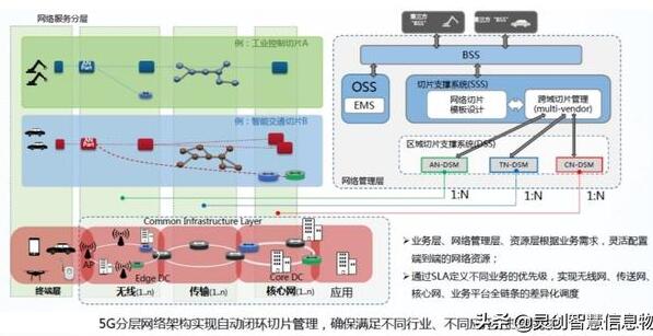 5G时代将会带动哪些行业大规模发展