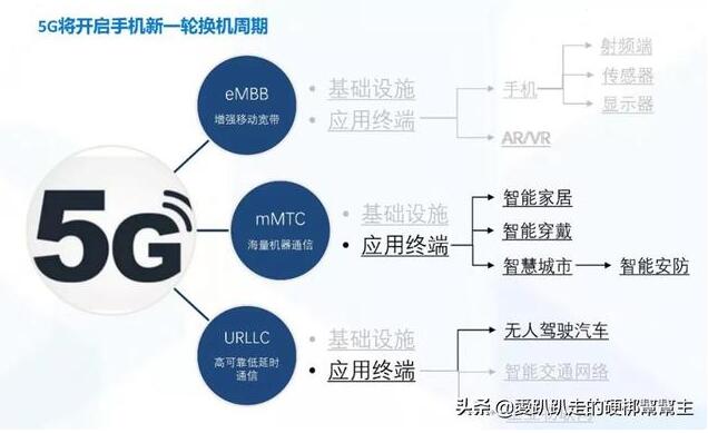 5g技术的发展会带来哪些新兴产业?