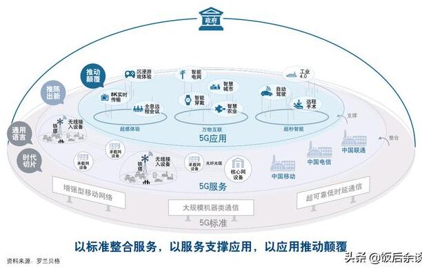 5G技术的发展会引爆哪些行业机遇？