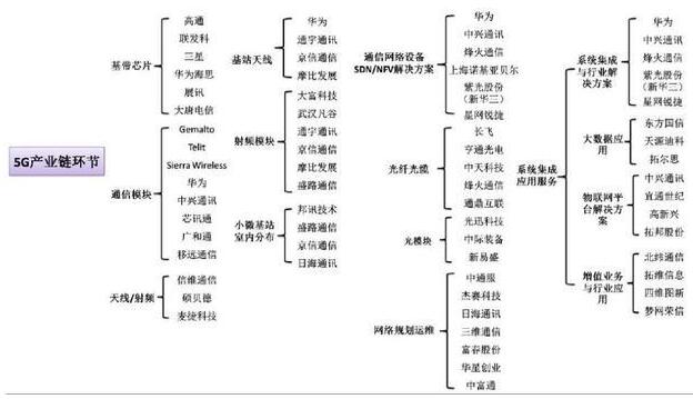 5G时代会带动哪些行业的发展