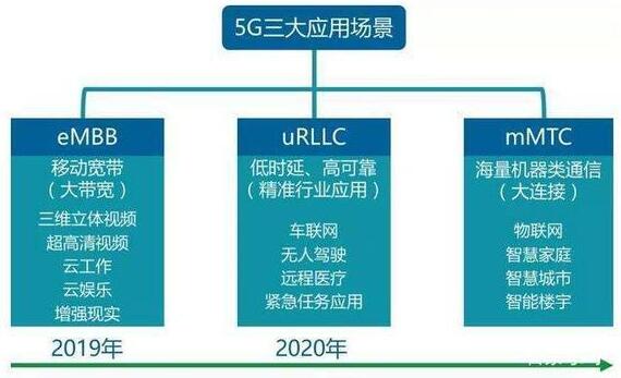 5G时代会带动哪些行业的发展