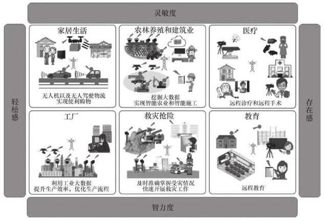 5G的到来会兴起哪些行业