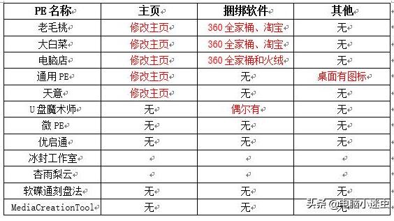 自己安装的电脑系统和外面商家装的电脑系统有什么不一样