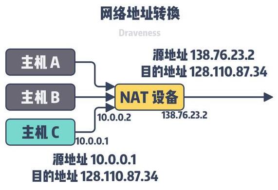 阿里云服务器是如何实现每台服务器都是公网IP的呢？