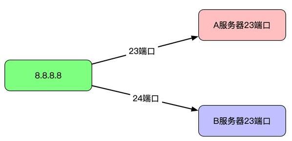 阿里云服务器是如何实现每台服务器都是公网IP的呢？