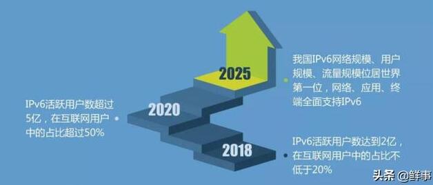 IPv6是什么,为什么很多软件打开之后都会显示ipv6