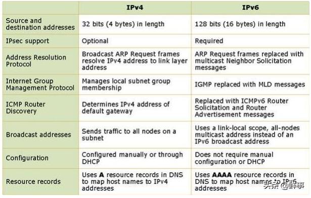 IPv6是什么,为什么很多软件打开之后都会显示ipv6