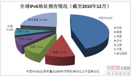 IPv6是什么,为什么很多软件打开之后都会显示ipv6