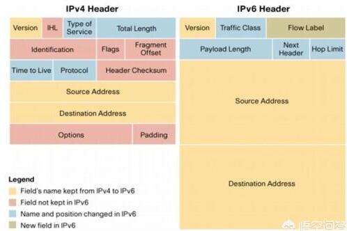 为什么很多软件打开页面都会显示IPv6标志?