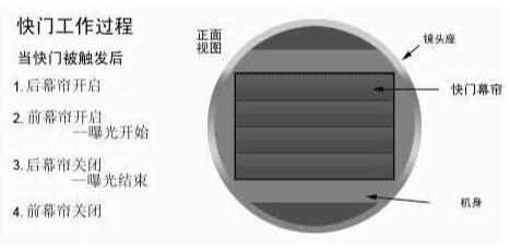 如何快速学习单反数码相机基础操作？