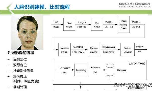 人脸识别系统是如何找到人的？