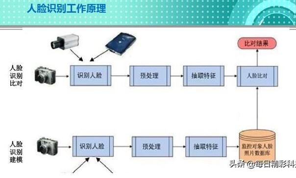 人脸识别系统是如何找到人的？