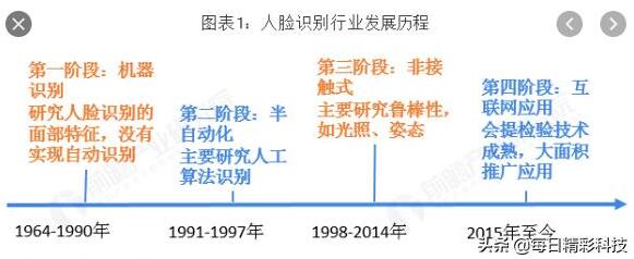 人脸识别系统是如何找到人的？