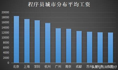 程序员工资为什么哪么高,是不是普遍高估了呢