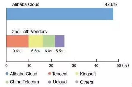 阿里云真的国内云计算第一吗？