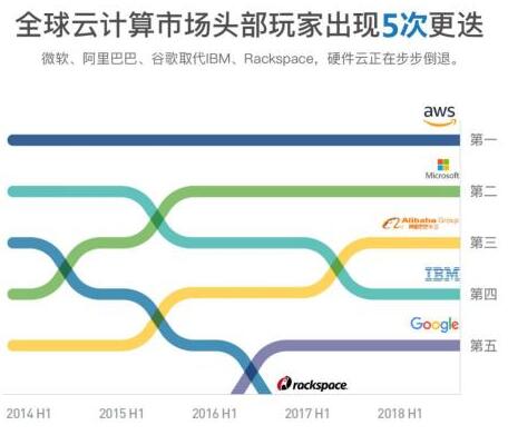 阿里云真的国内云计算第一吗？