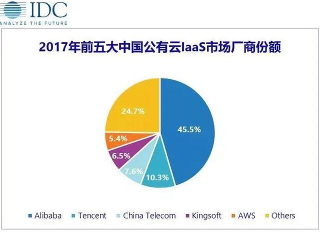 阿里云真的国内云计算第一吗？