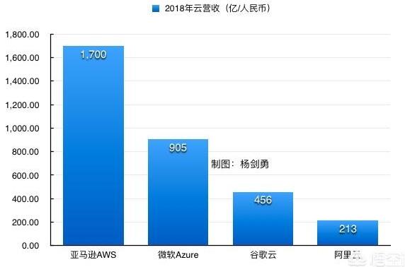 阿里云计算国内份额真的是第一吗