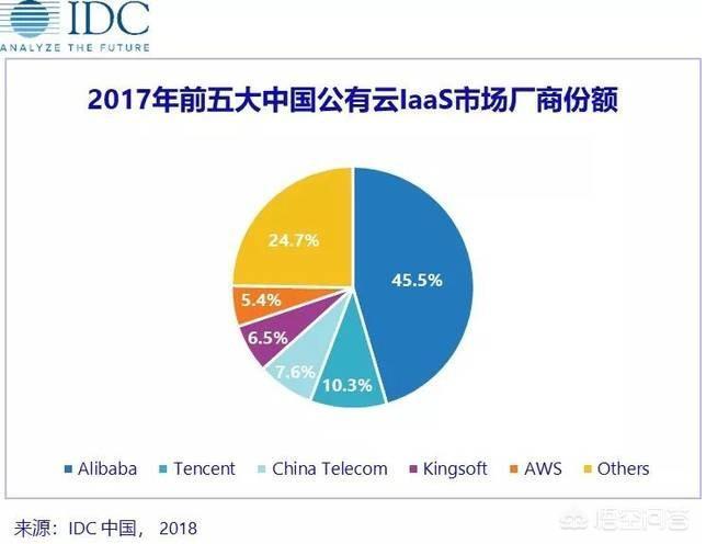 阿里云计算国内份额真的是第一吗