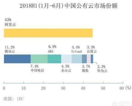 阿里云计算国内份额真的是第一吗