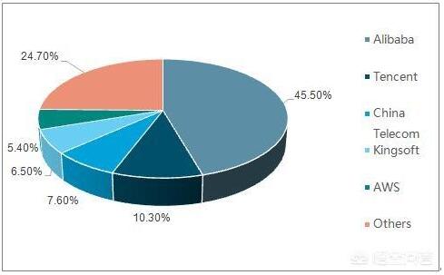 阿里云计算国内份额真的是第一吗