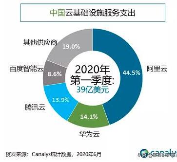 阿里云计算国内份额真的是第一吗