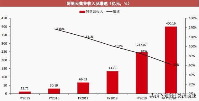 阿里云计算国内份额真的是第一吗