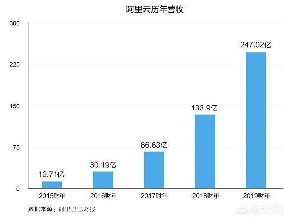 阿里云计算为什么可以做到国内第一,阿里云计算国内份额有多少