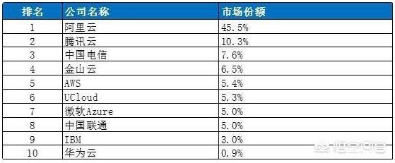 阿里云计算为什么可以做到国内第一,阿里云计算国内份额有多少