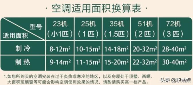 1.5匹空调，一晚运行10小时要消耗多少度电？