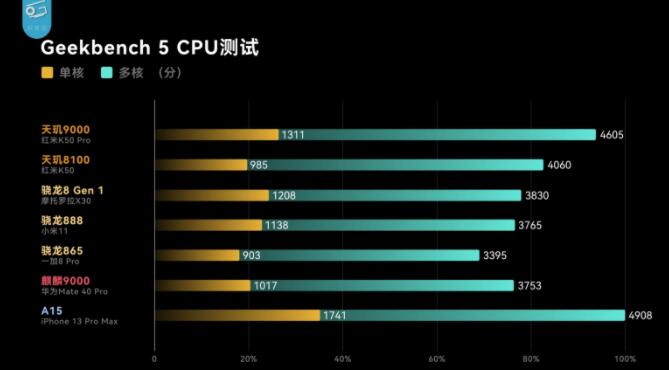 华为为什么不可以采购联发科8100和9000的芯片重返巅峰？