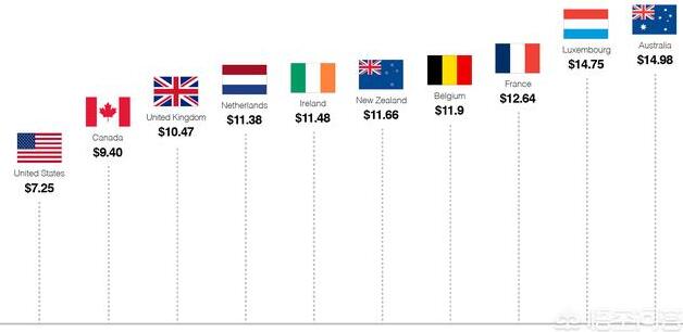 美国人在美国的平均工资是多少？他们的消费水平怎么样？