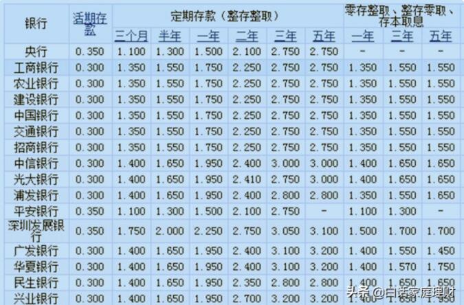 有30万现金怎样存银行定期最划算？