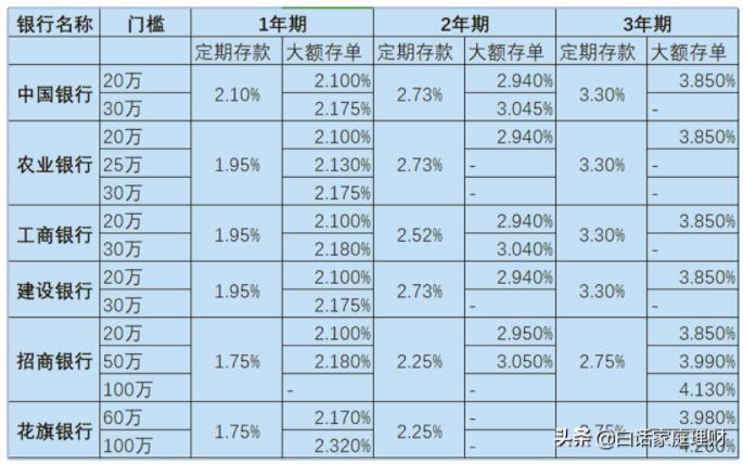 有30万现金怎样存银行定期最划算？