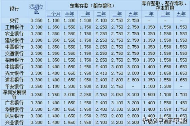 有30万现金怎样存银行定期最划算？