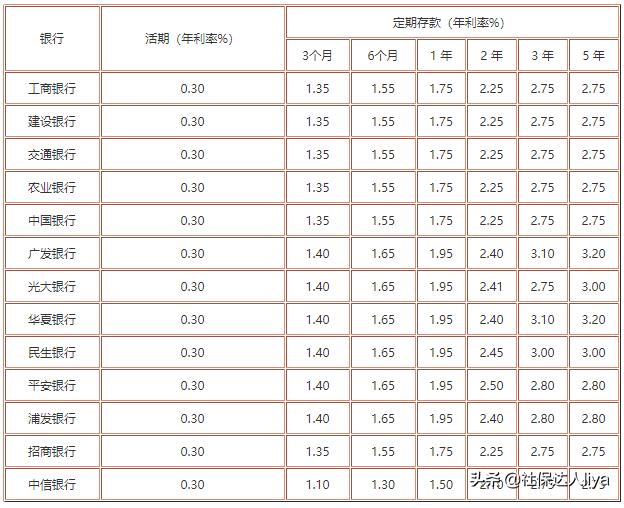 30万存银行定期怎么存钱更划算呢？