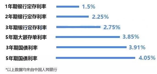 30万存银行定期怎么存钱更划算呢？