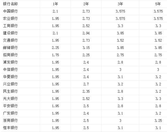 30万存银行定期存款选择多长期限比较划算？