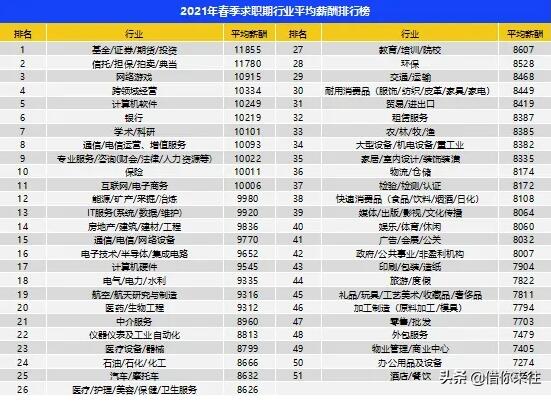 做什么工作月薪能达到2万到3万