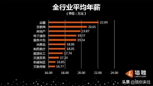 做什么工作月薪能达到2万到3万